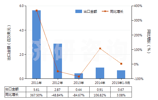 2011-2015年9月中國其他礦物氮肥及化學(xué)氮肥(HS31029090)出口總額及增速統(tǒng)計(jì)